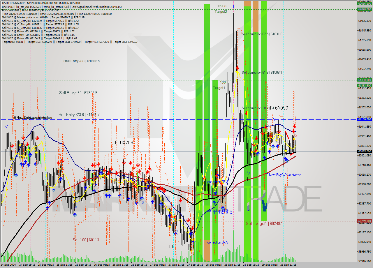USDTIRT-Nbi M15 Analysis USDTIRT-Nbi M15 Signal