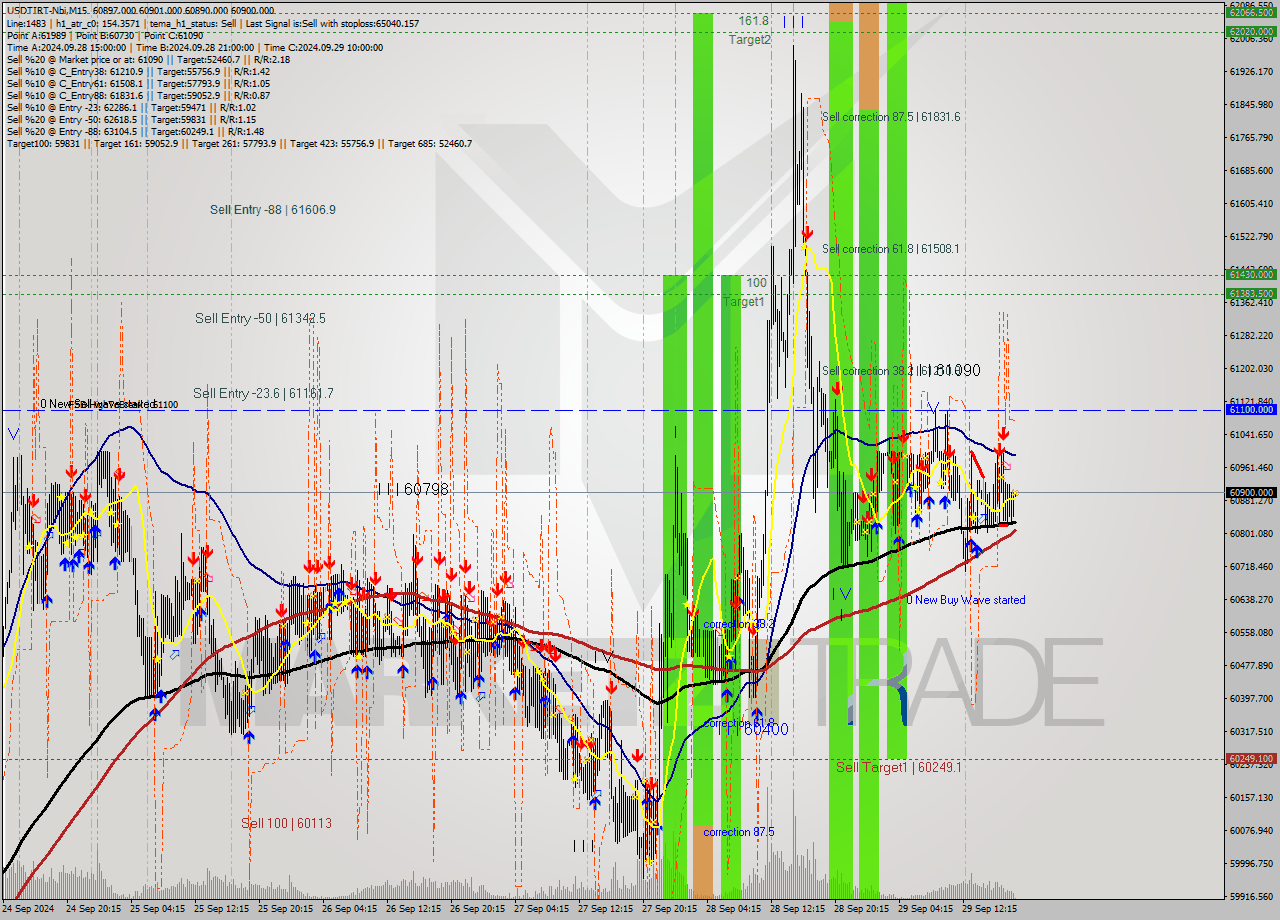 USDTIRT-Nbi M15 Signal