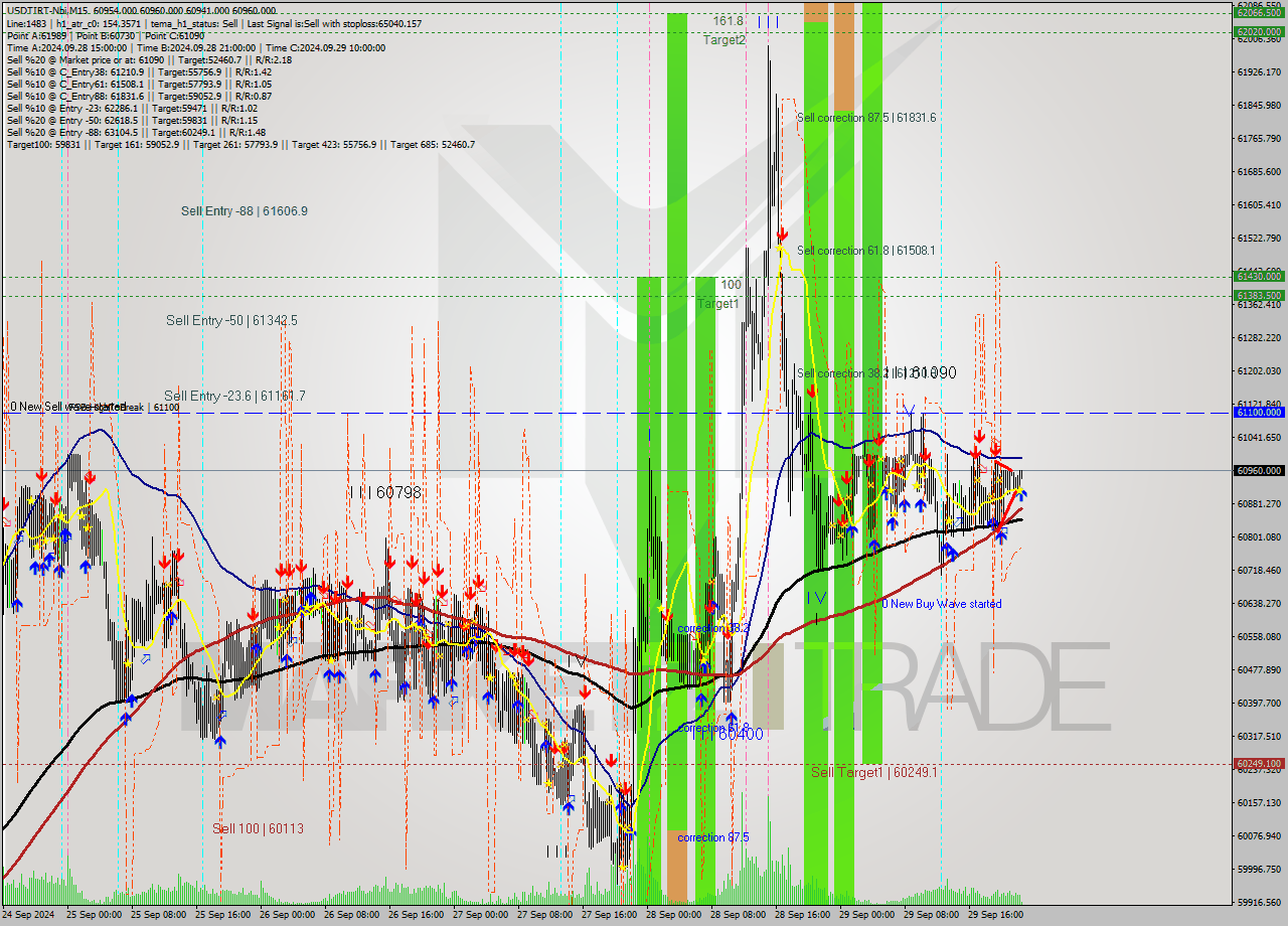 USDTIRT-Nbi M15 Signal