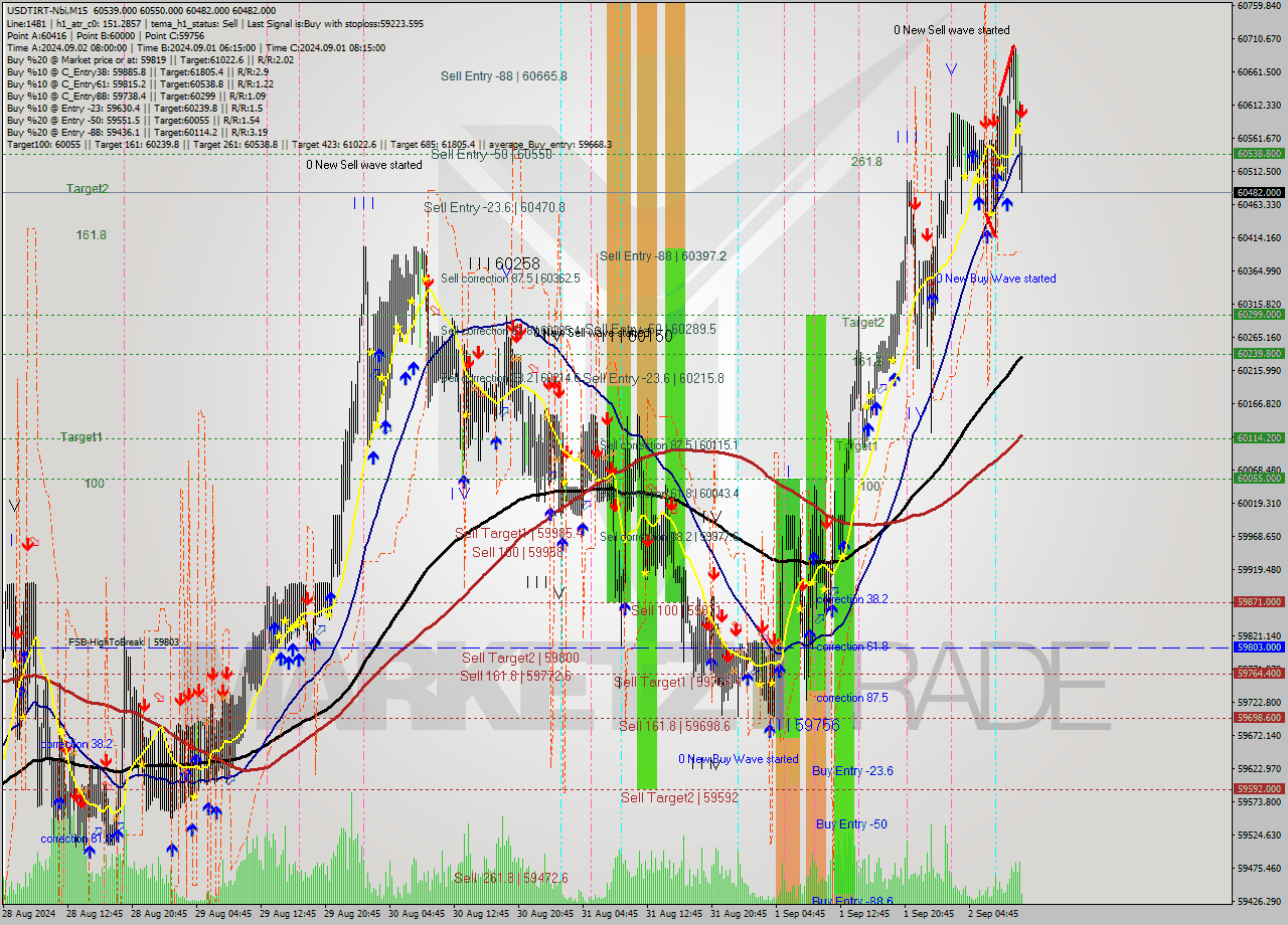 USDTIRT-Nbi M15 Signal
