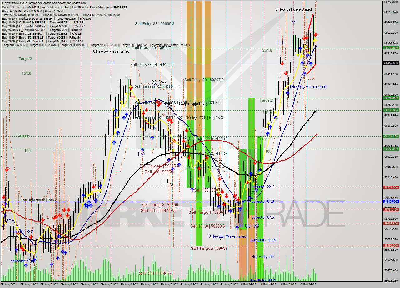 USDTIRT-Nbi M15 Signal