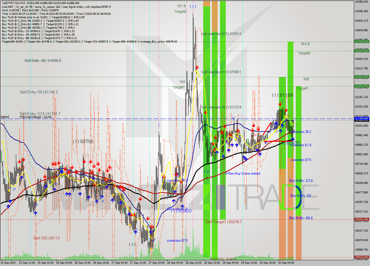 USDTIRT-Nbi M15 Signal