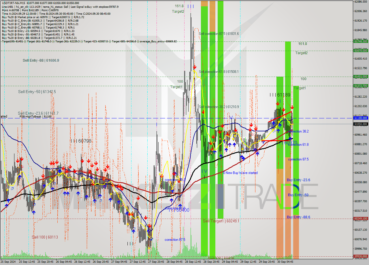 USDTIRT-Nbi M15 Analysis USDTIRT-Nbi M15 Signal