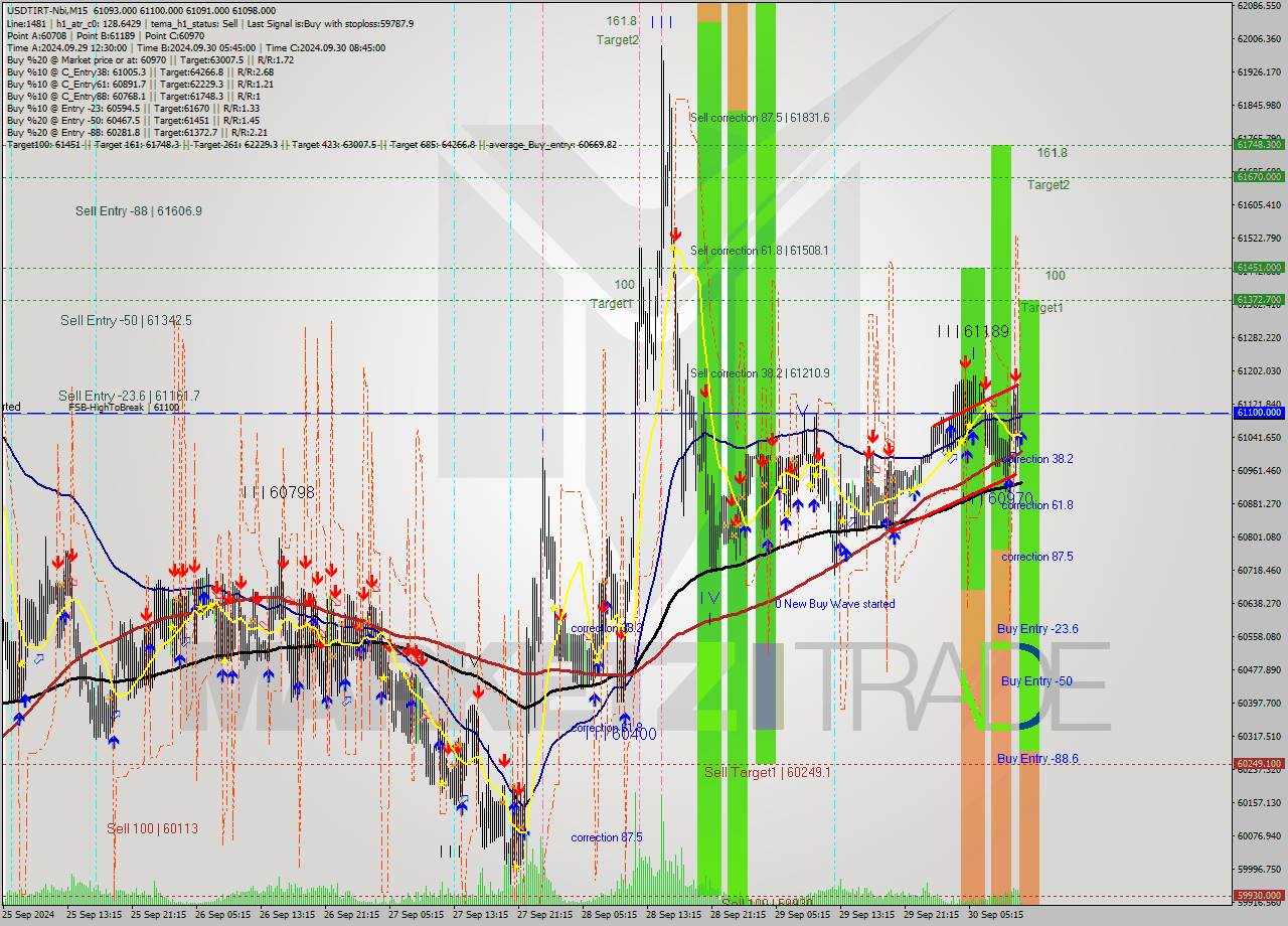 USDTIRT-Nbi M15 Signal