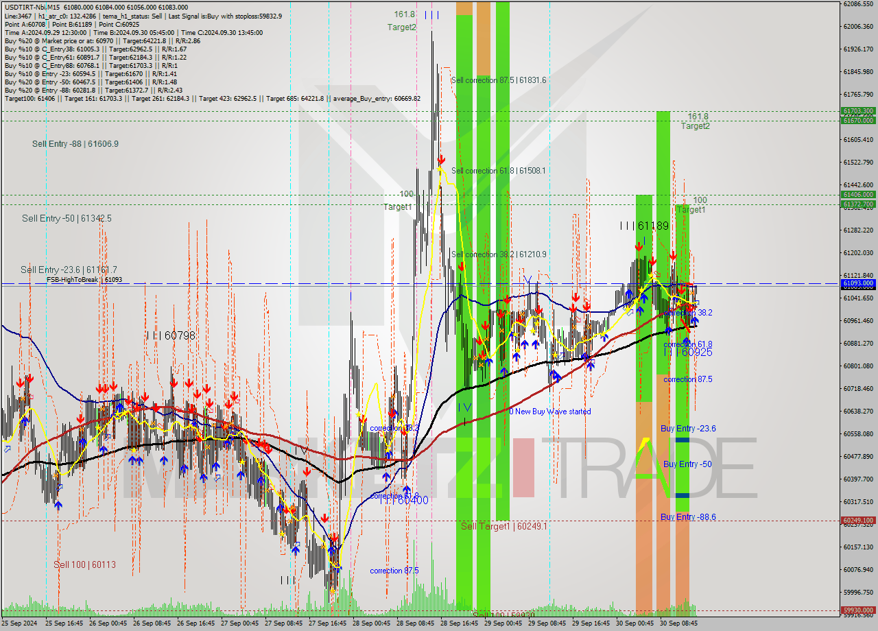 USDTIRT-Nbi M15 Signal