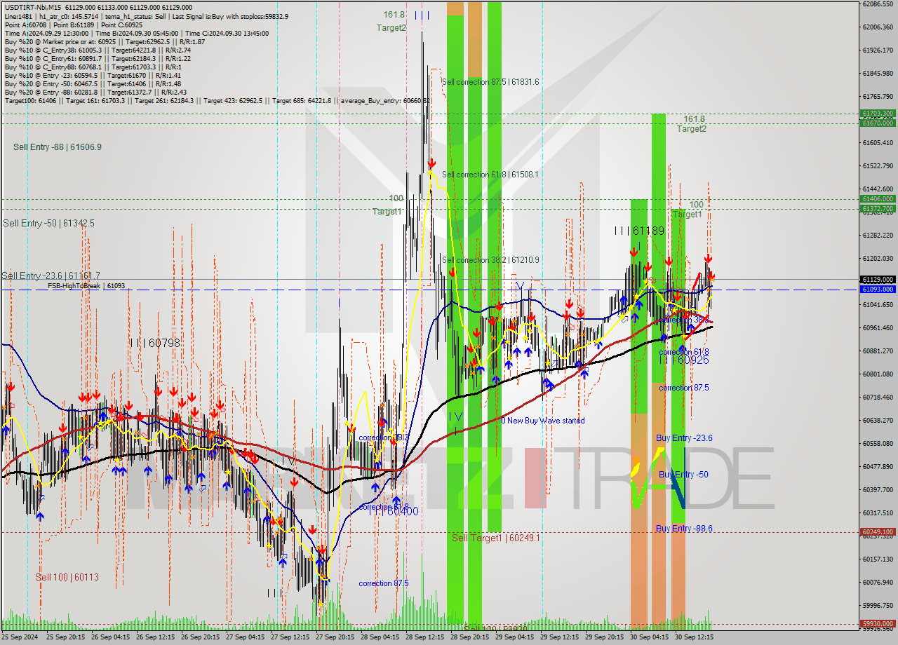 USDTIRT-Nbi M15 Analysis USDTIRT-Nbi M15 Signal