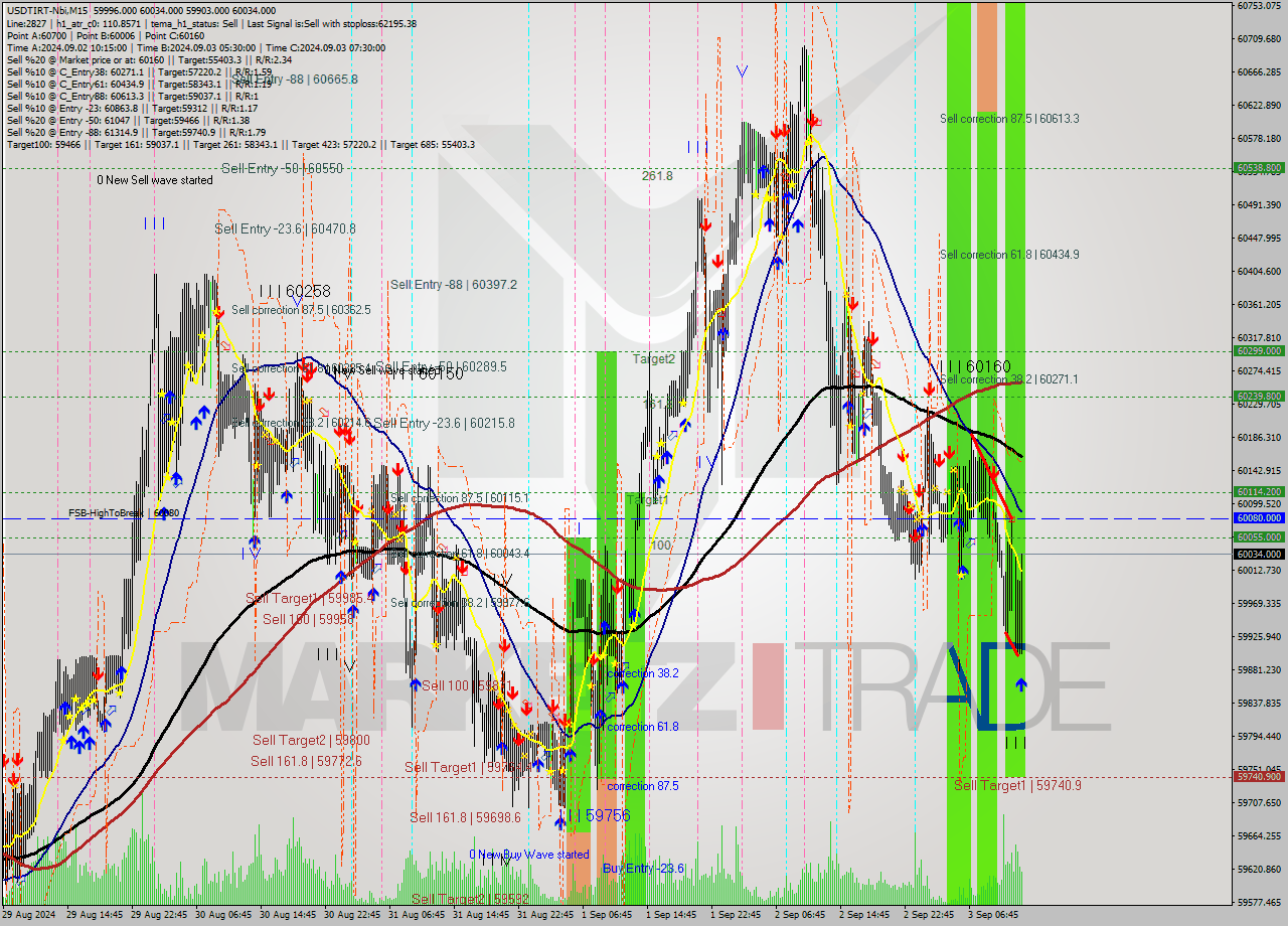 USDTIRT-Nbi M15 Signal