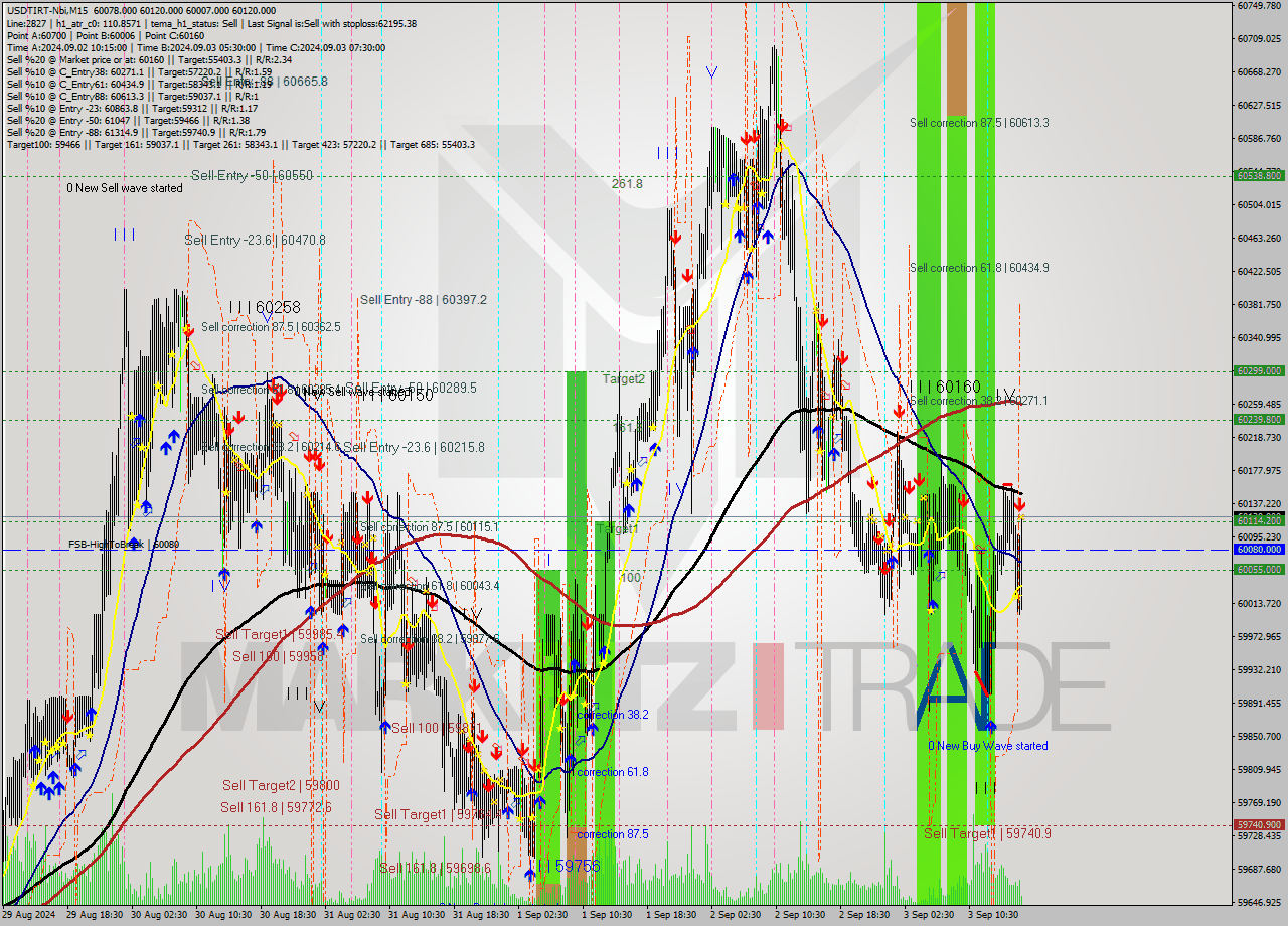 USDTIRT-Nbi M15 Signal