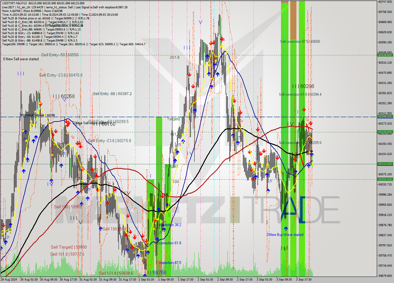 USDTIRT-Nbi M15 Analysis USDTIRT-Nbi M15 Signal