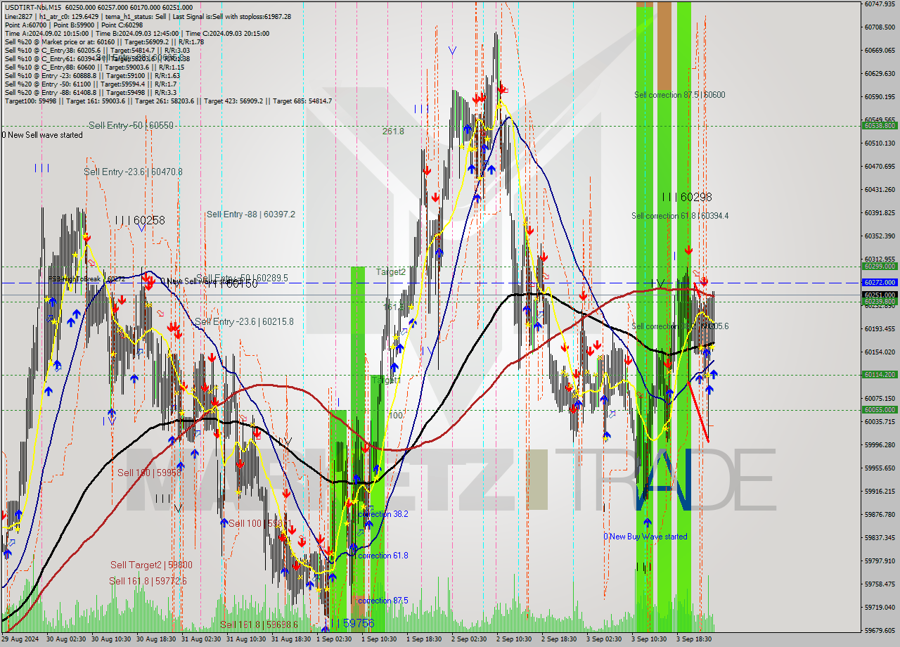 USDTIRT-Nbi M15 Analysis USDTIRT-Nbi M15 Signal