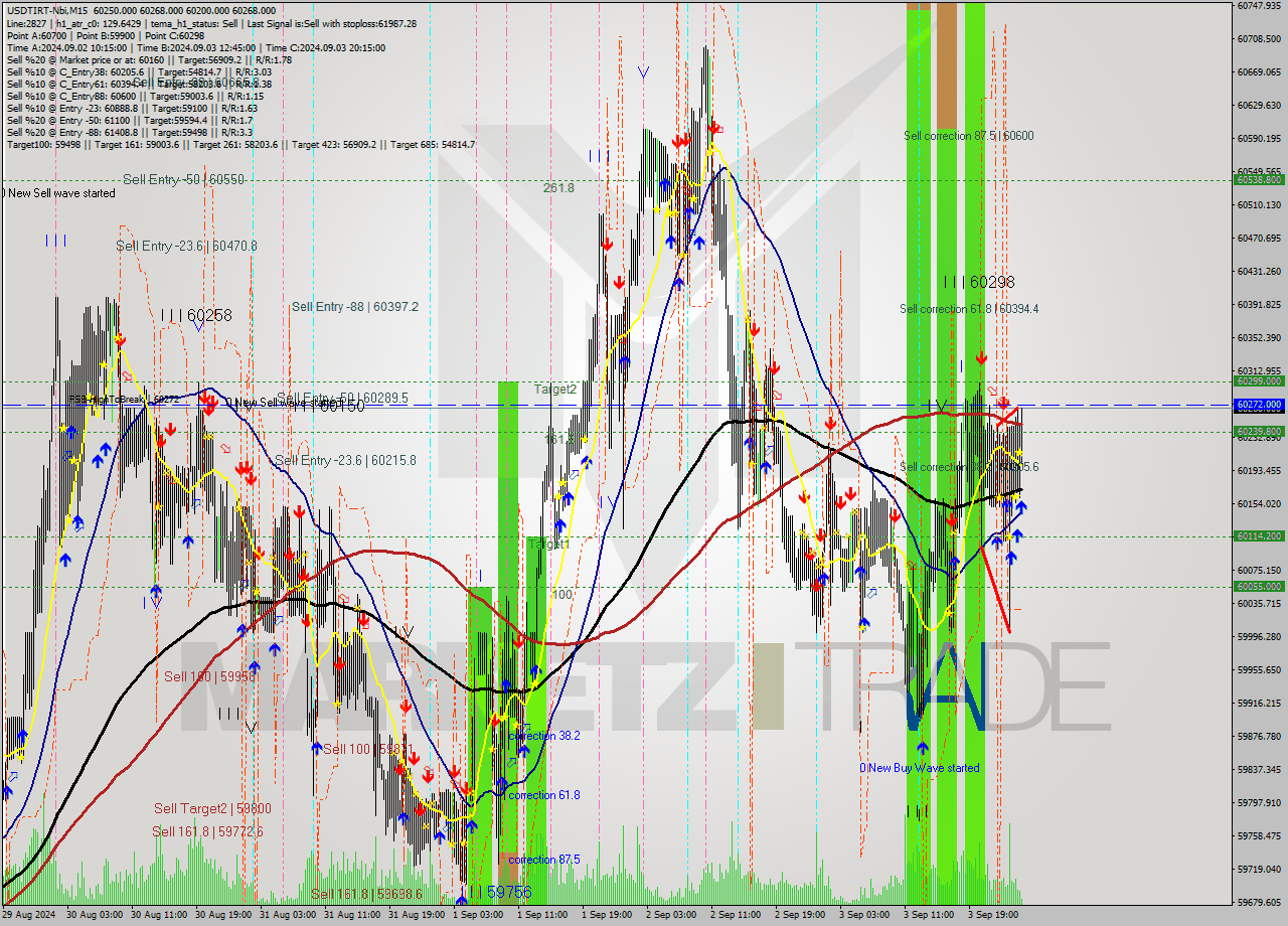 USDTIRT-Nbi M15 Analysis USDTIRT-Nbi M15 Signal