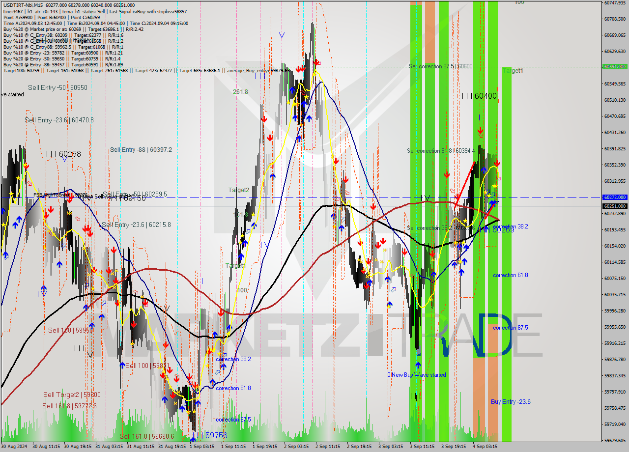 USDTIRT-Nbi M15 Signal