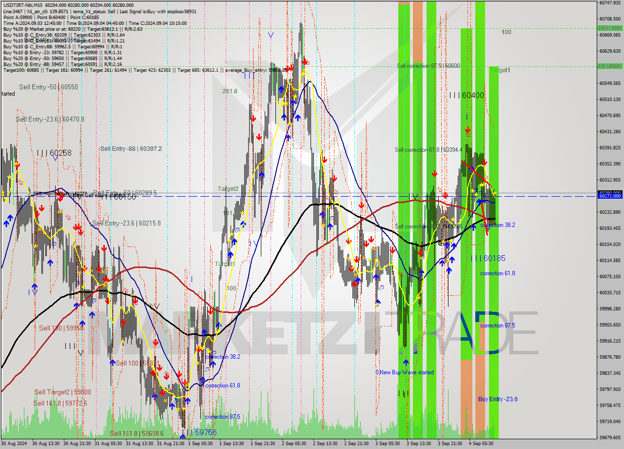 USDTIRT-Nbi M15 Signal