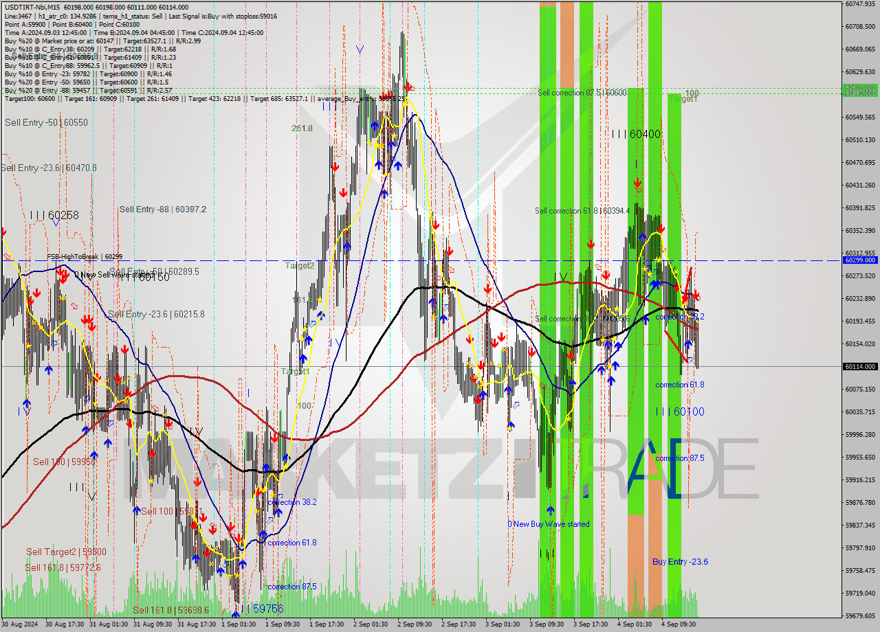 USDTIRT-Nbi M15 Analysis USDTIRT-Nbi M15 Signal