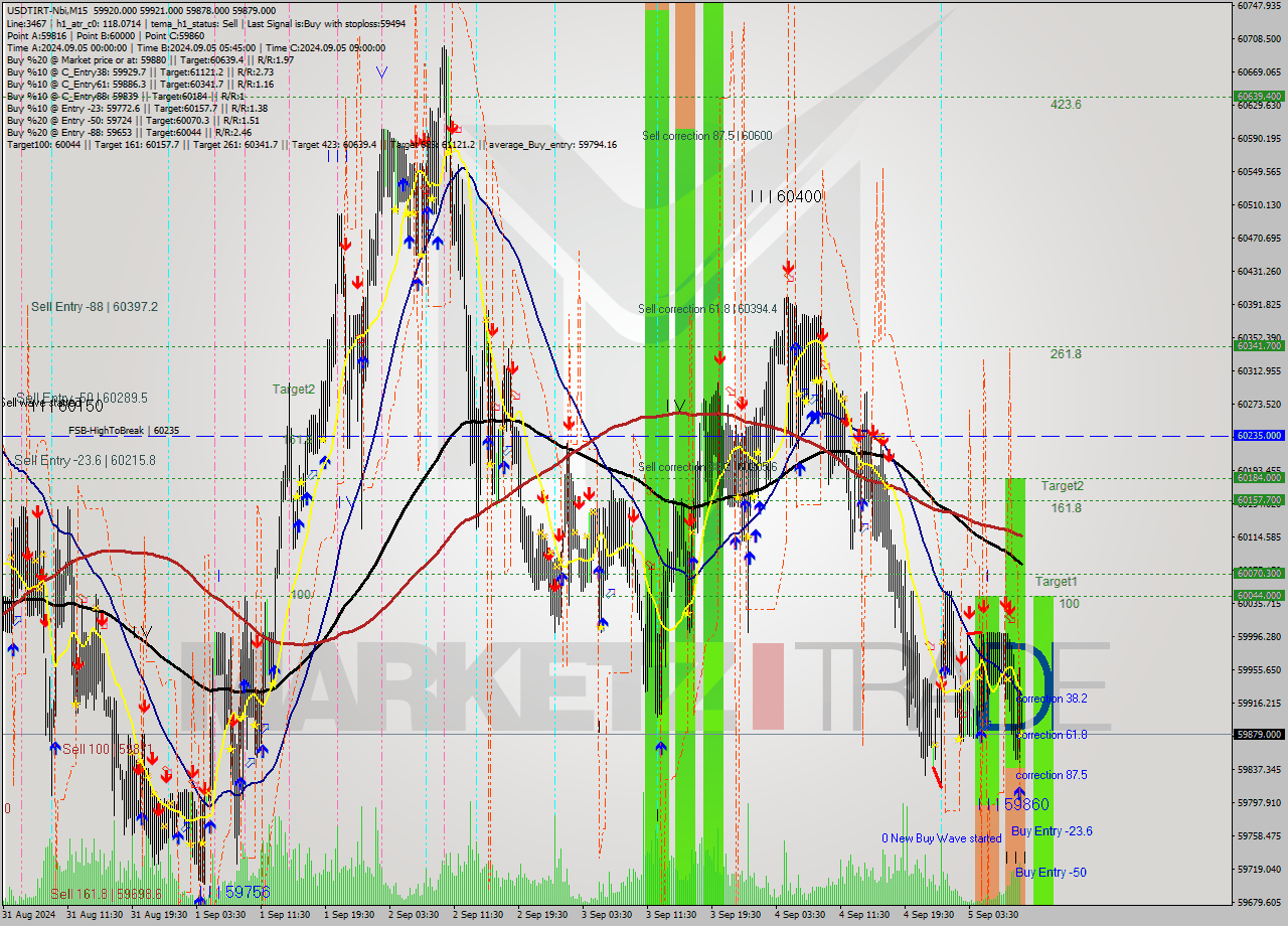 USDTIRT-Nbi M15 Analysis USDTIRT-Nbi M15 Signal