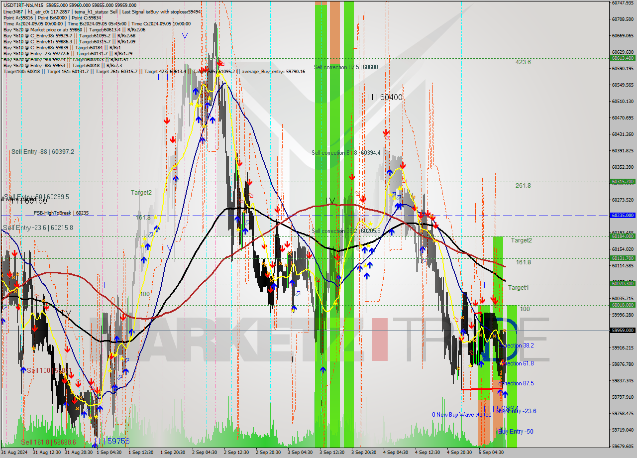 USDTIRT-Nbi M15 Analysis USDTIRT-Nbi M15 Signal