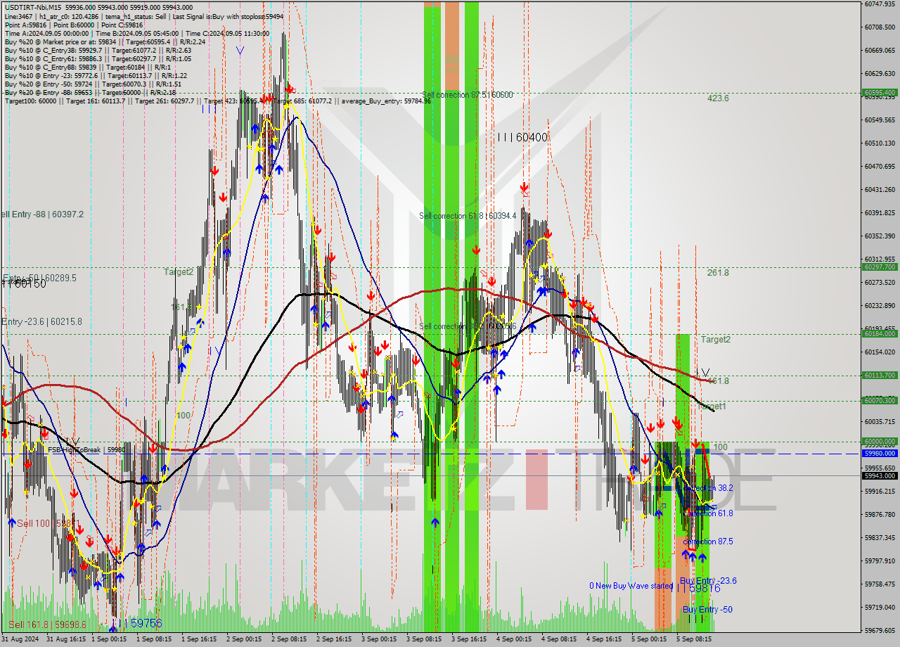 USDTIRT-Nbi M15 Signal