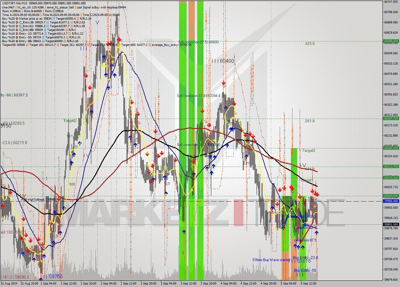 USDTIRT-Nbi M15 Signal