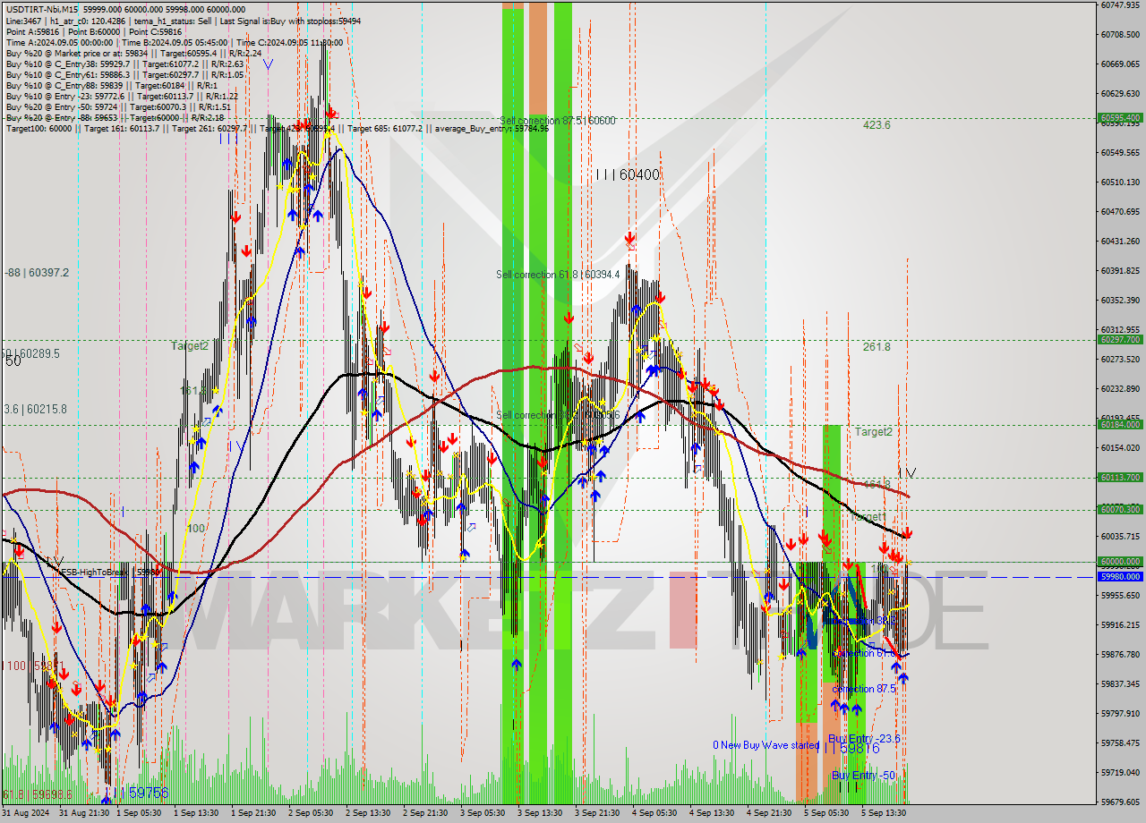 USDTIRT-Nbi M15 Signal