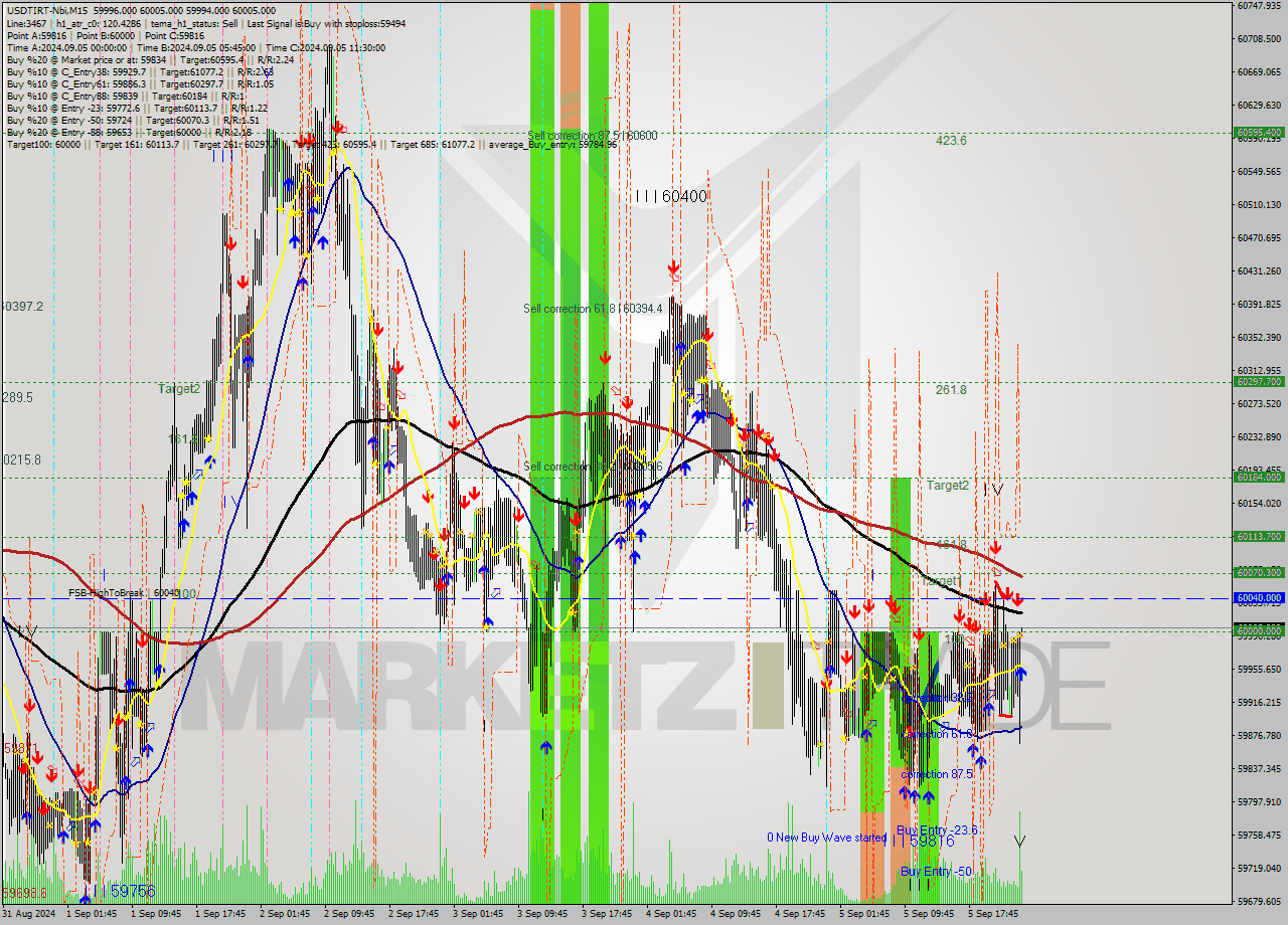 USDTIRT-Nbi M15 Signal
