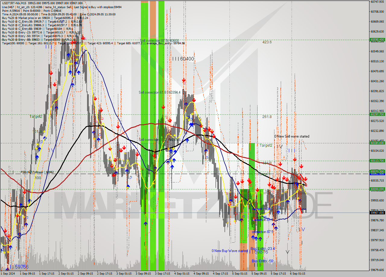USDTIRT-Nbi M15 Signal