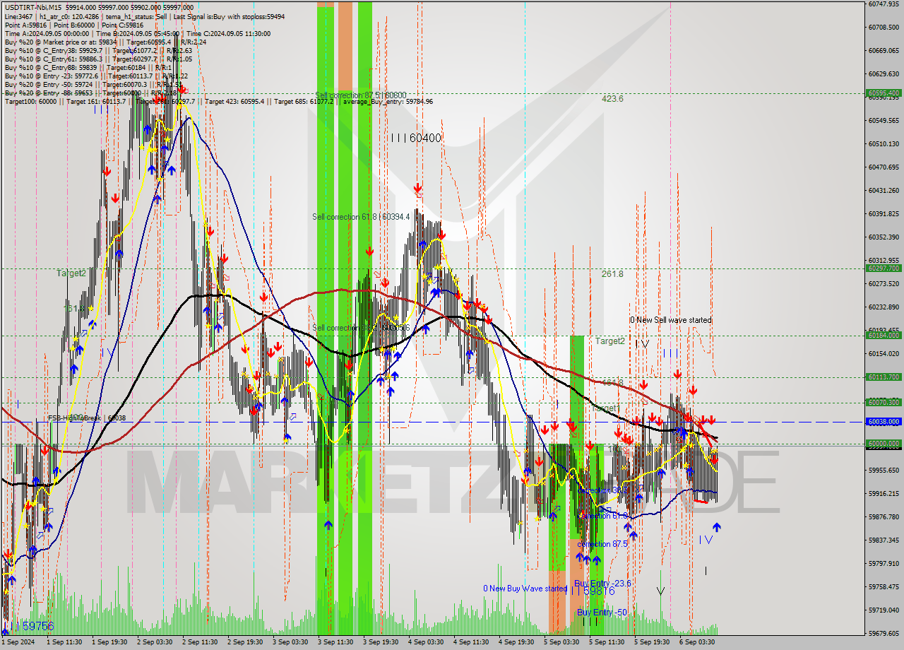 USDTIRT-Nbi M15 Signal