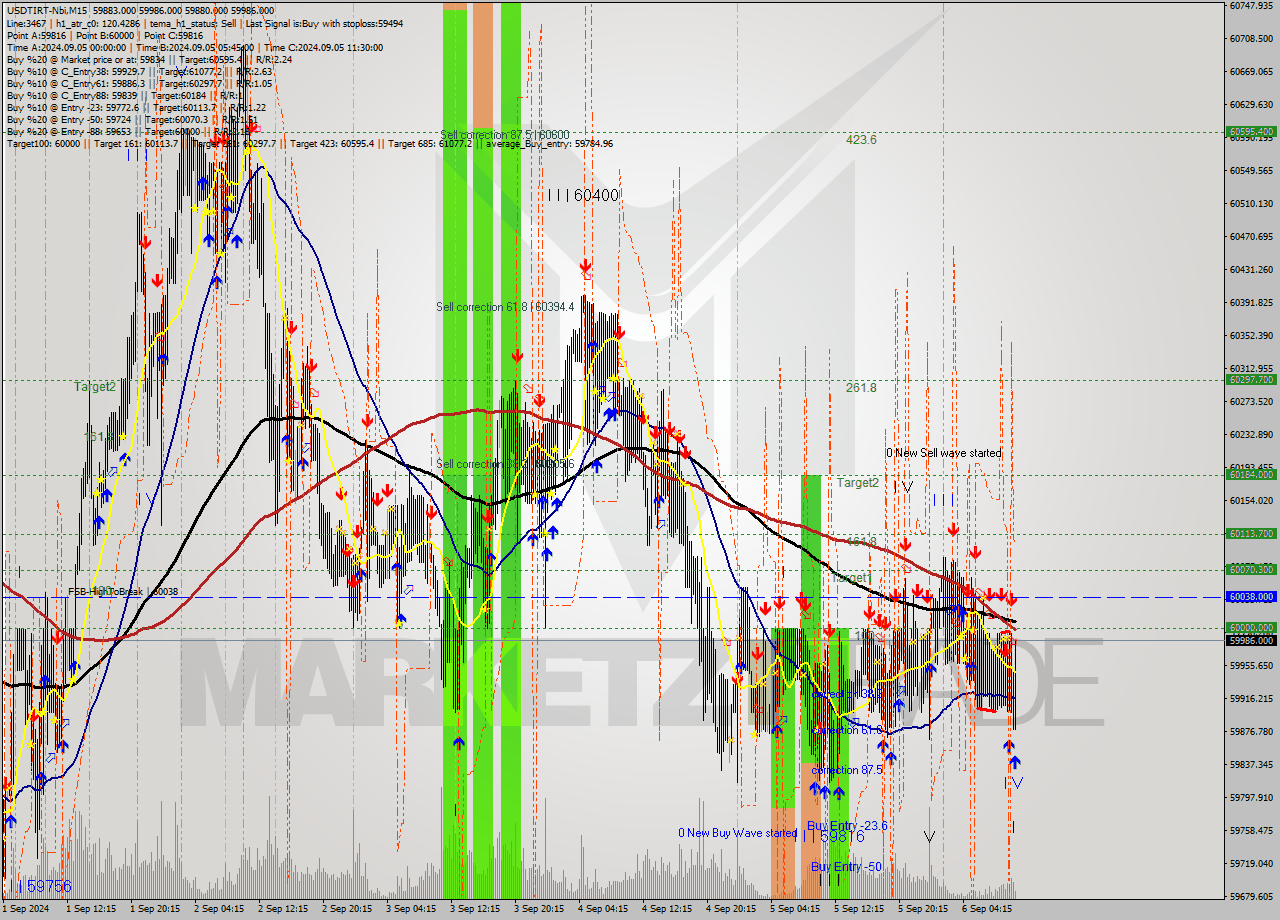 USDTIRT-Nbi M15 Analysis USDTIRT-Nbi M15 Signal