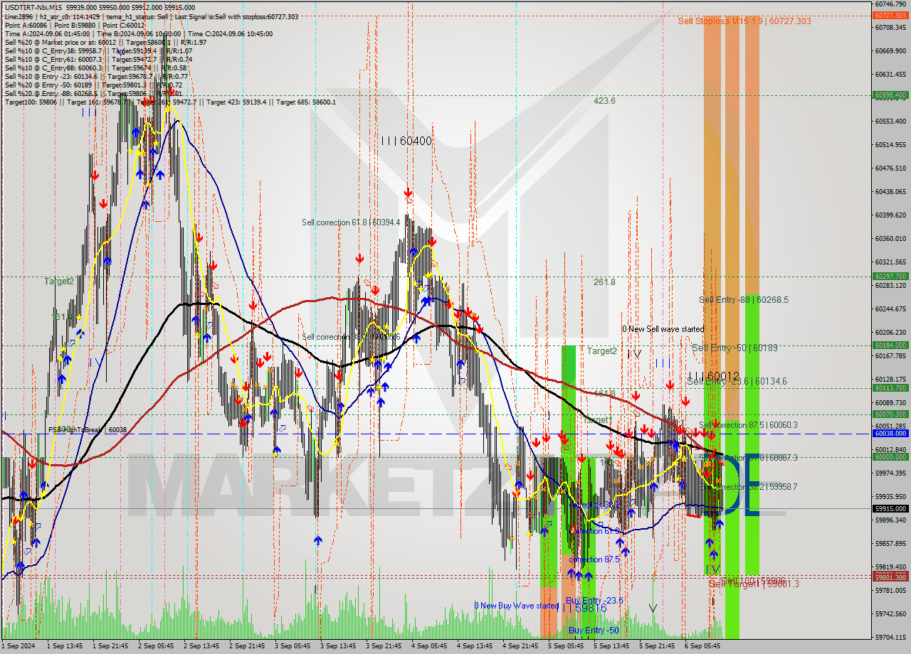 USDTIRT-Nbi M15 Analysis USDTIRT-Nbi M15 Signal