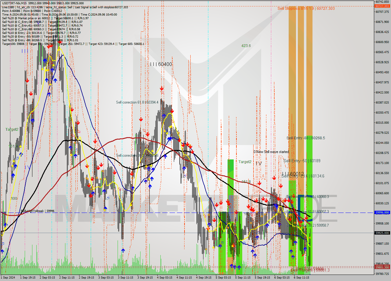 USDTIRT-Nbi M15 Signal