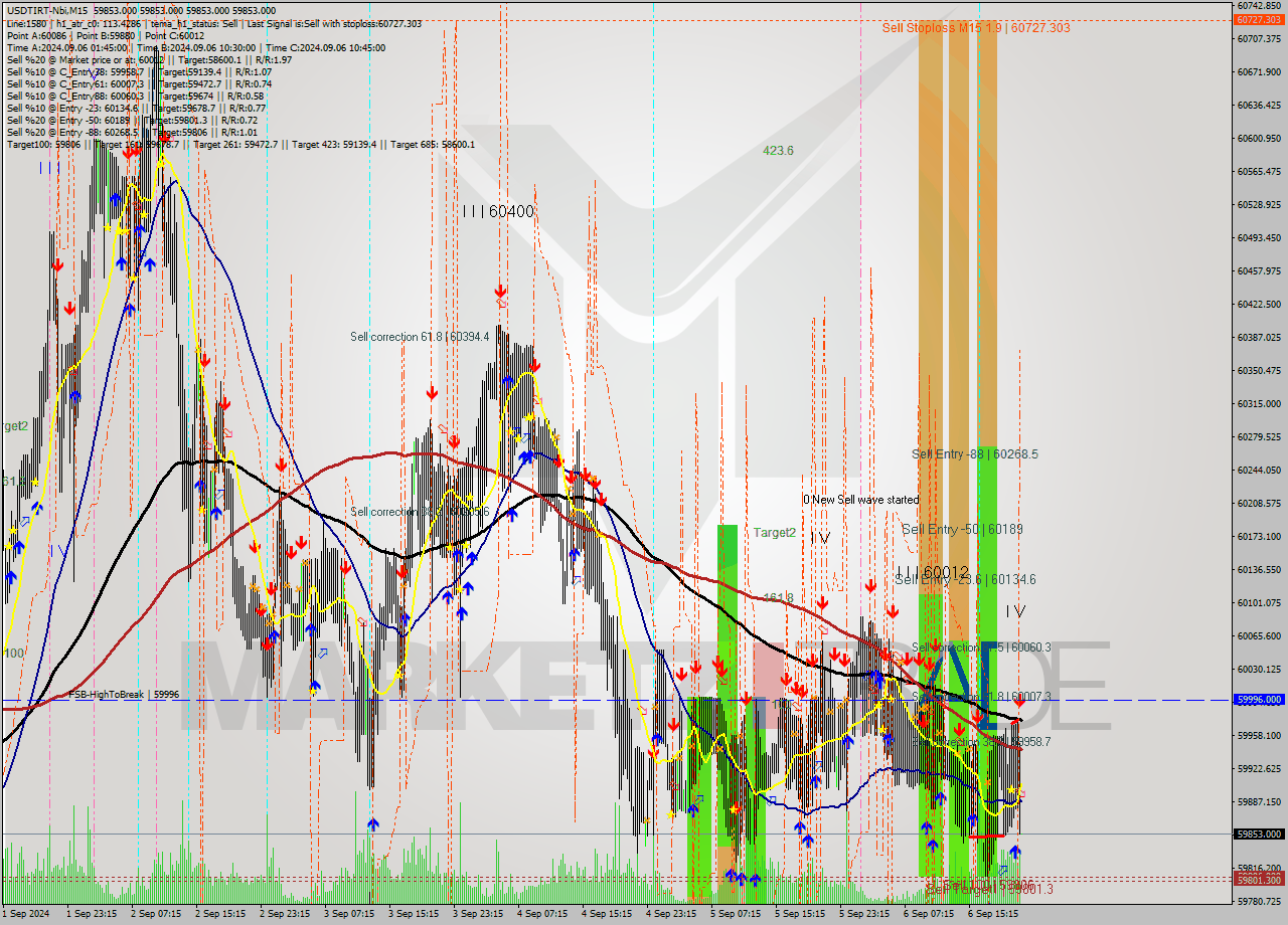 USDTIRT-Nbi M15 Signal