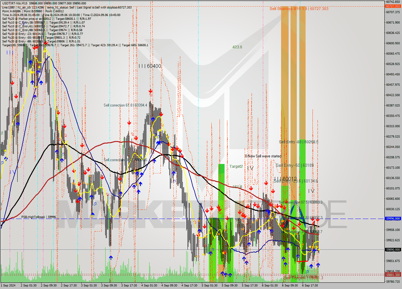 USDTIRT-Nbi M15 Signal