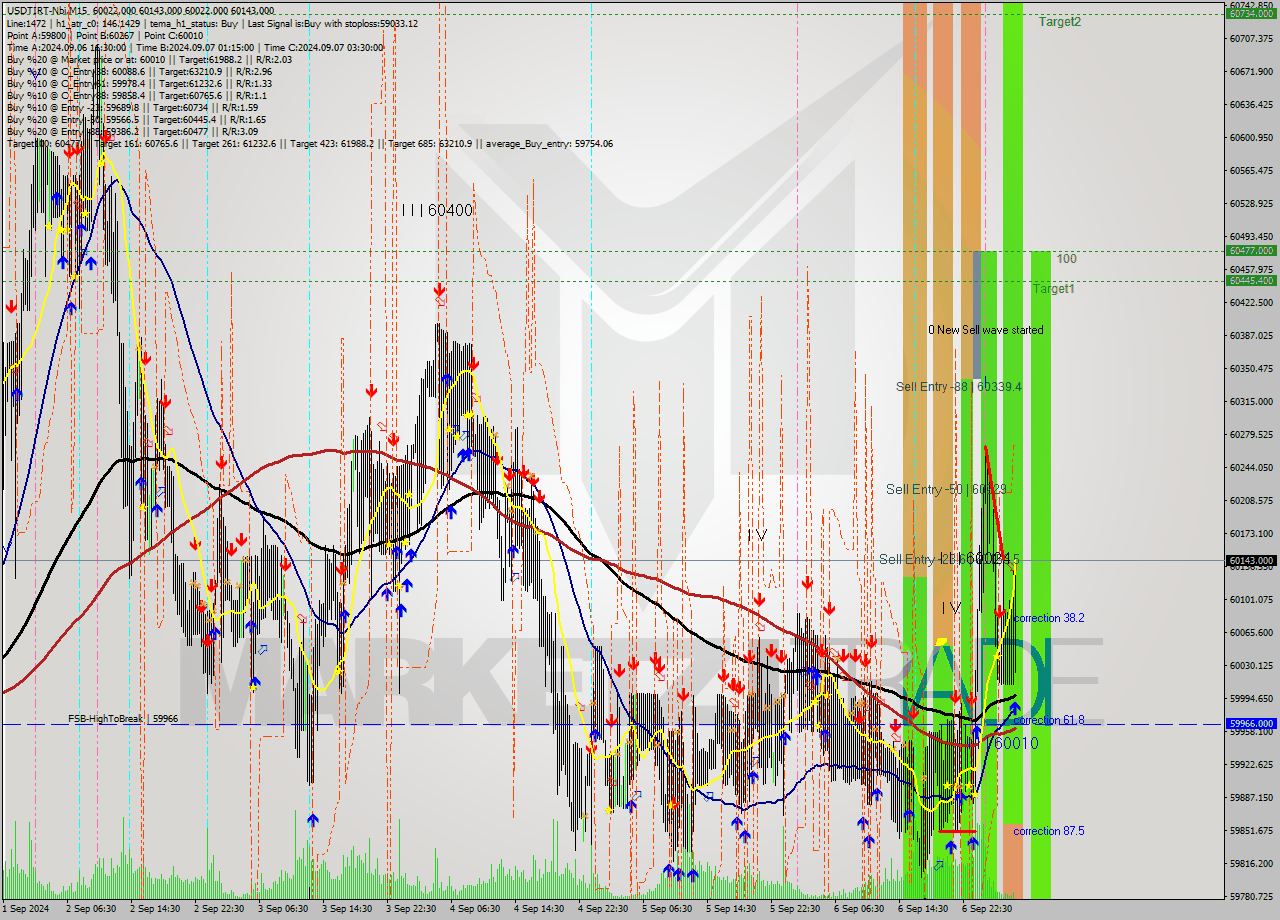 USDTIRT-Nbi M15 Signal