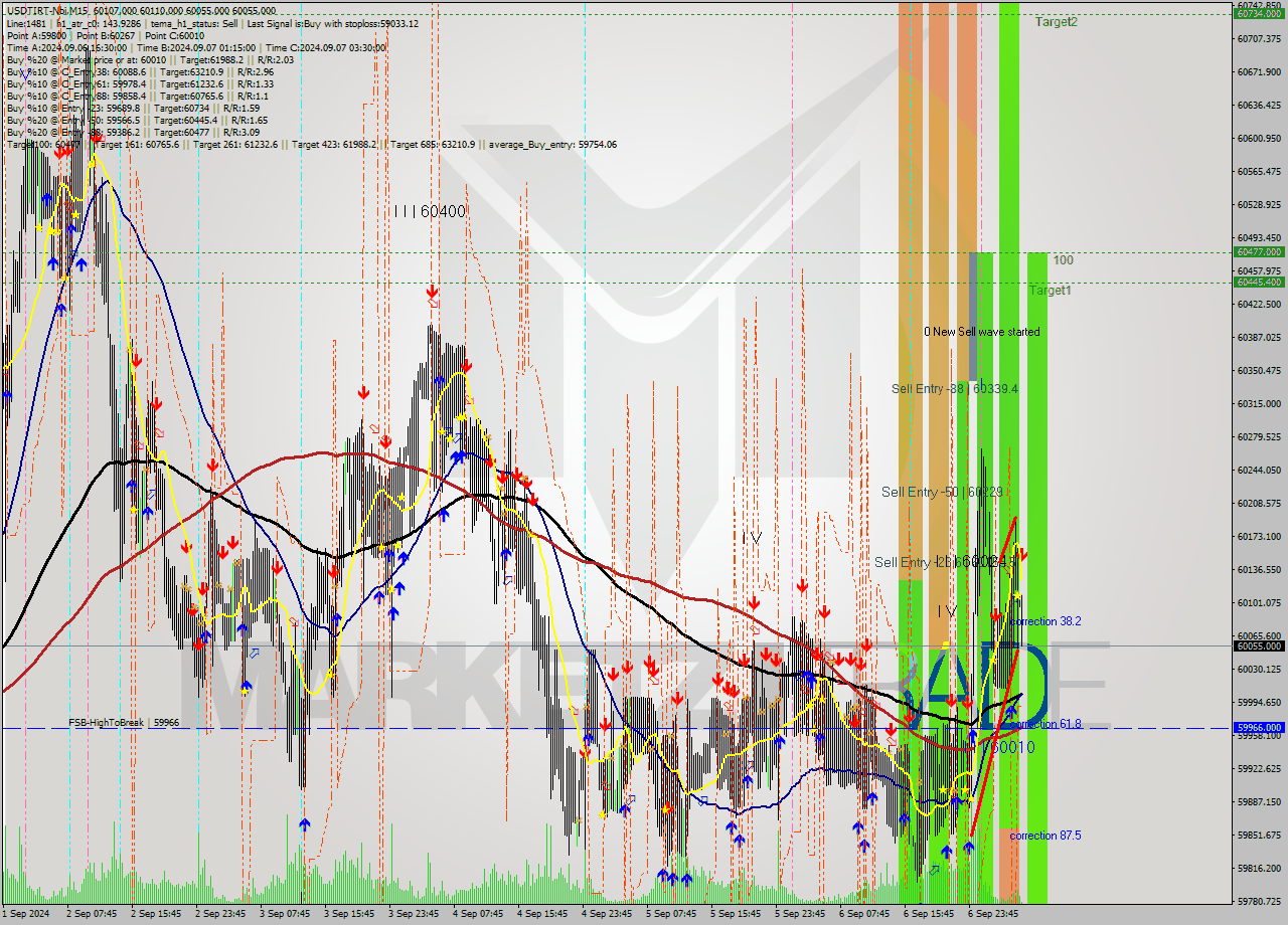 USDTIRT-Nbi M15 Analysis USDTIRT-Nbi M15 Signal