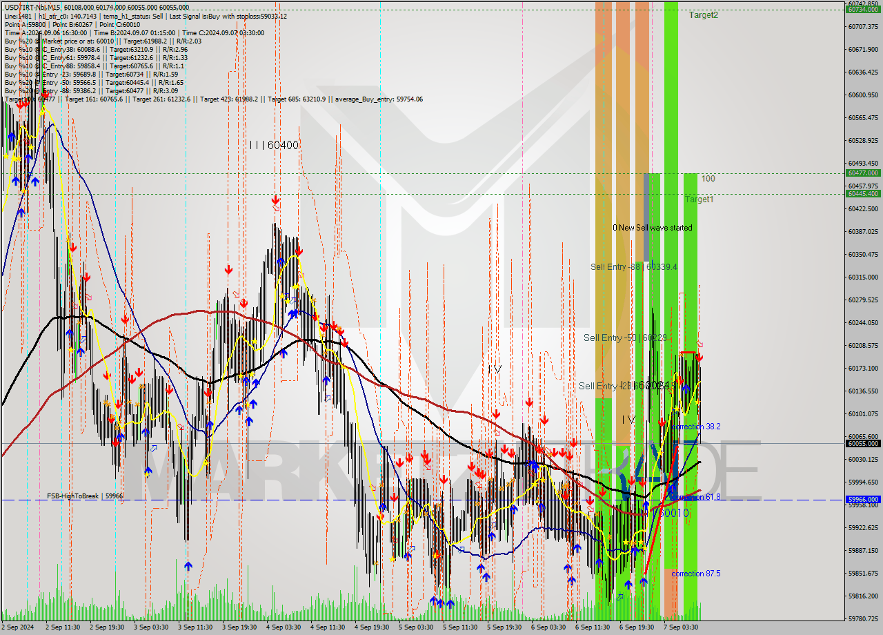 USDTIRT-Nbi M15 Signal