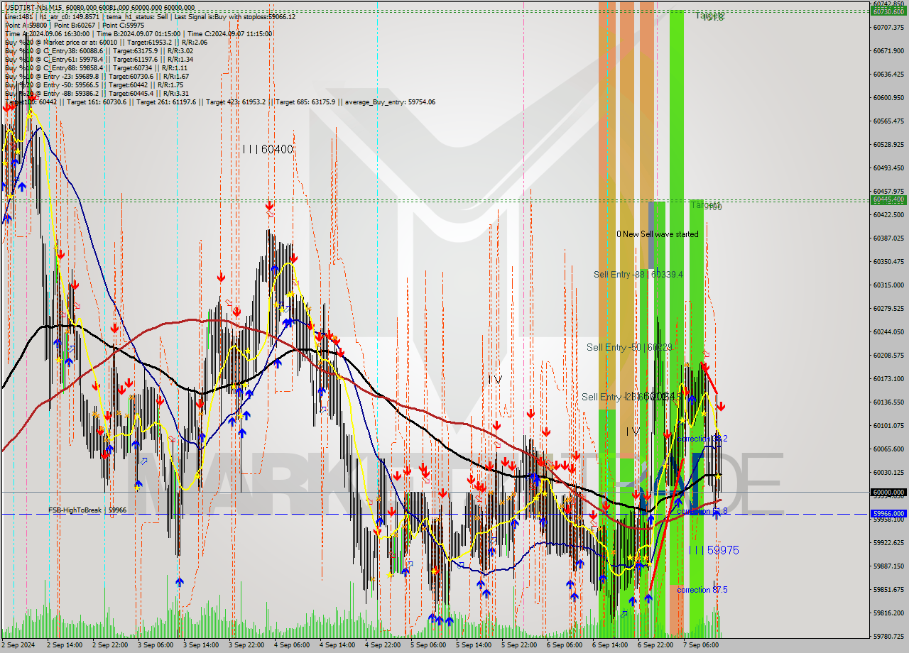 USDTIRT-Nbi M15 Signal