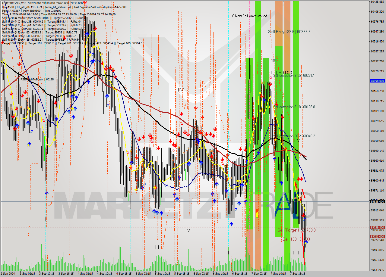USDTIRT-Nbi M15 Signal