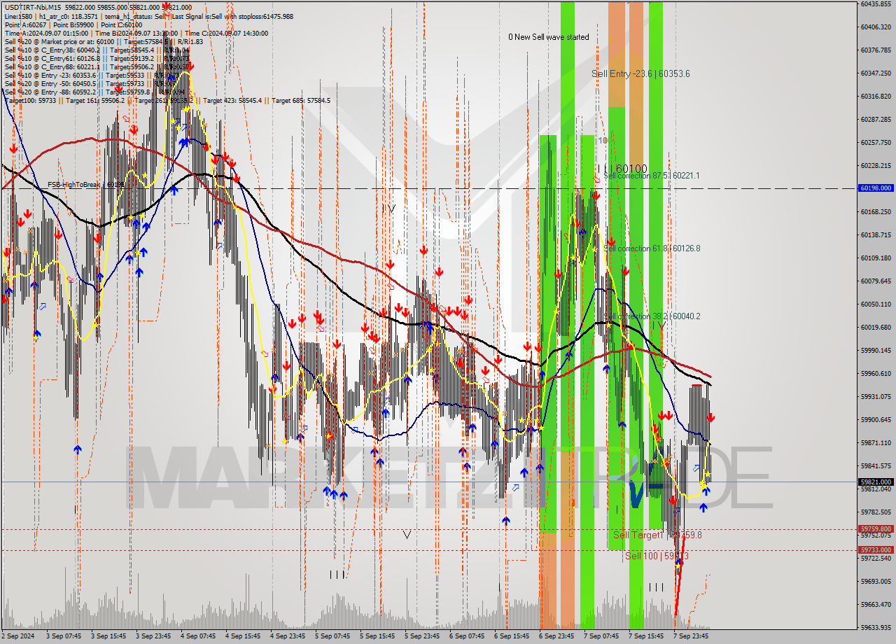 USDTIRT-Nbi M15 Analysis USDTIRT-Nbi M15 Signal