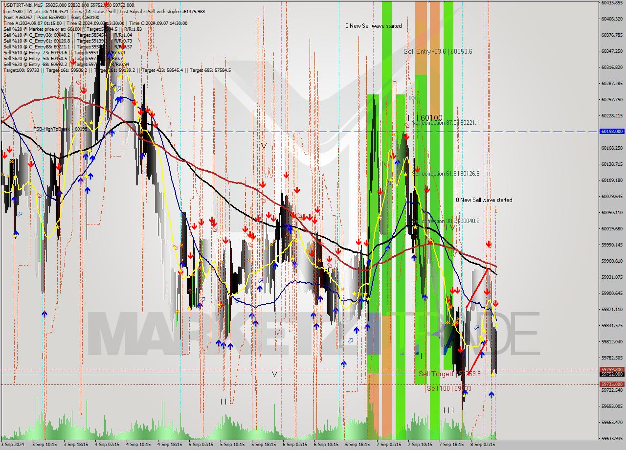 USDTIRT-Nbi M15 Signal