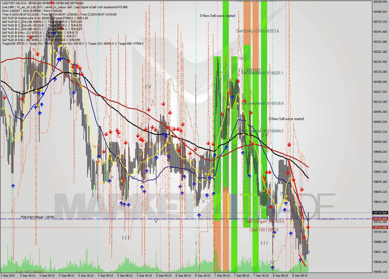 USDTIRT-Nbi M15 Signal