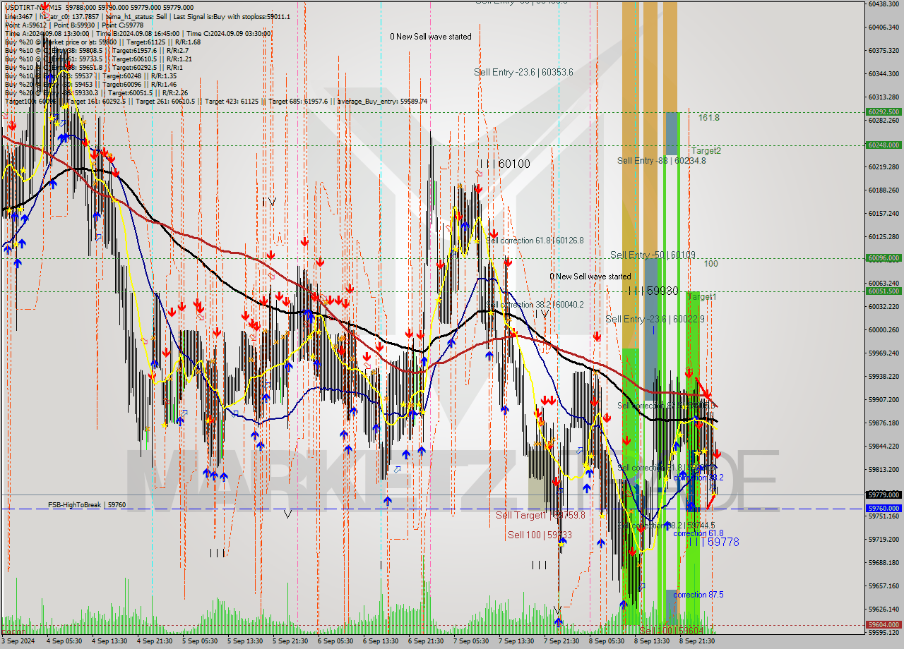 USDTIRT-Nbi M15 Signal