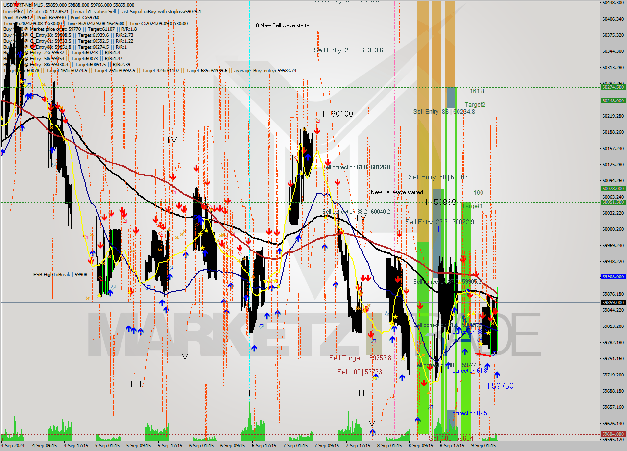 USDTIRT-Nbi M15 Signal