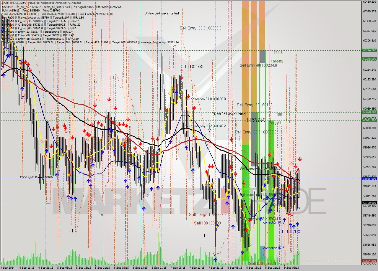 USDTIRT-Nbi M15 Signal