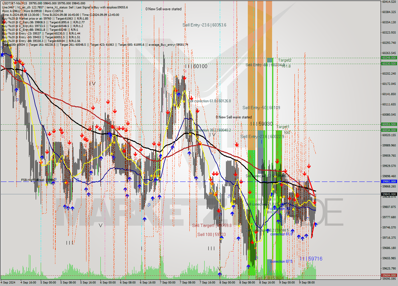 USDTIRT-Nbi M15 Signal