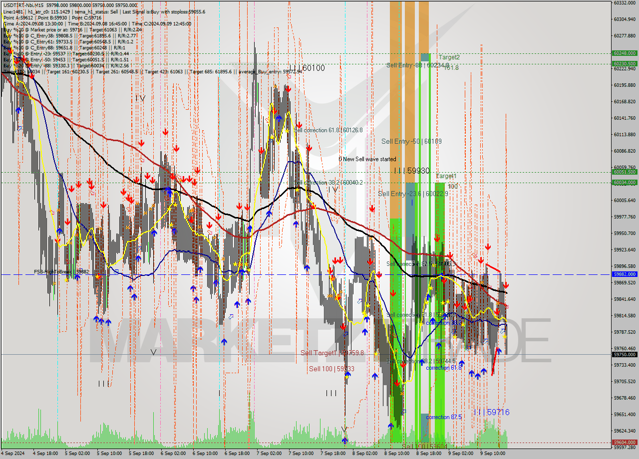 USDTIRT-Nbi M15 Signal