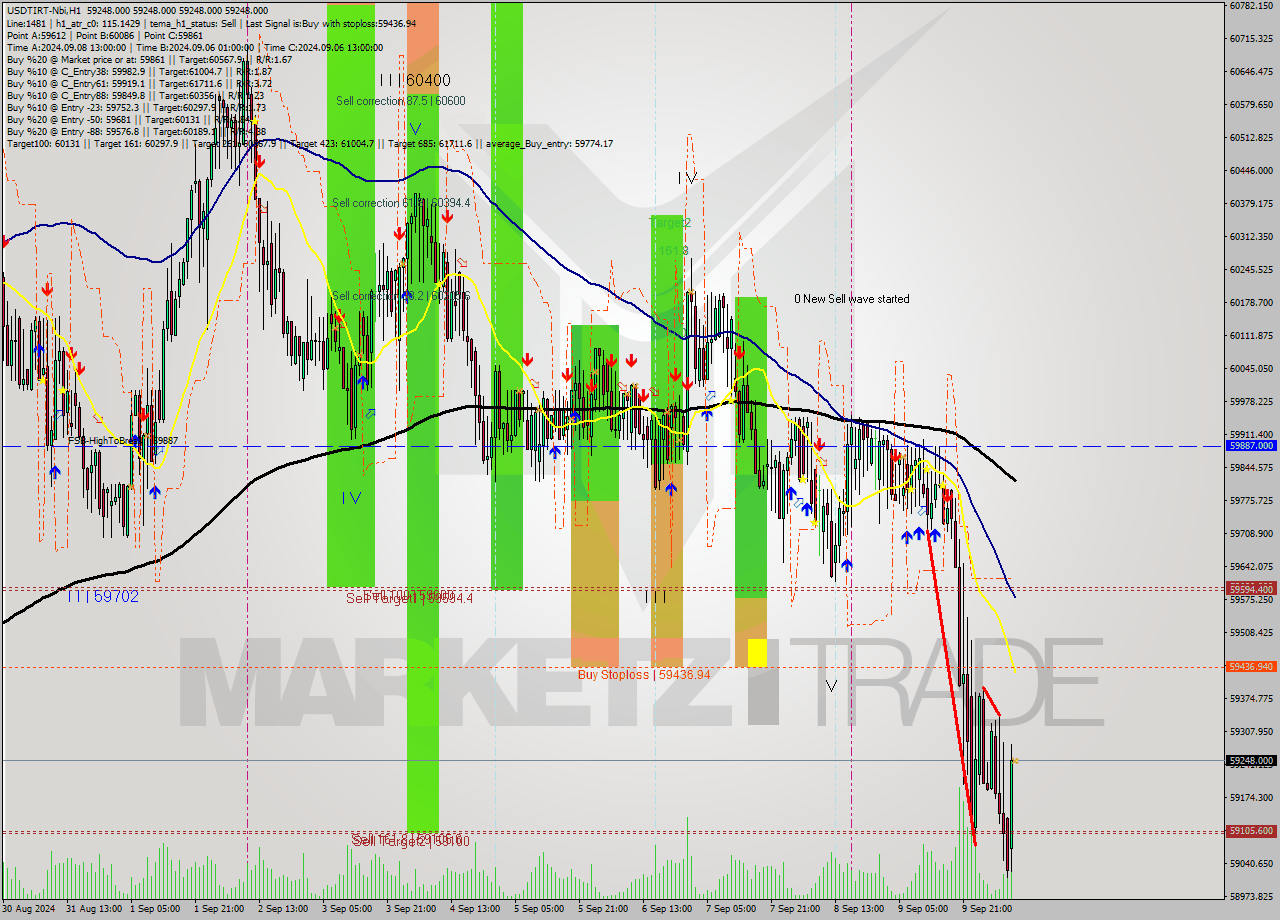 USDTIRT-Nbi MultiTimeframe analysis at date 2024.09.10 09:30