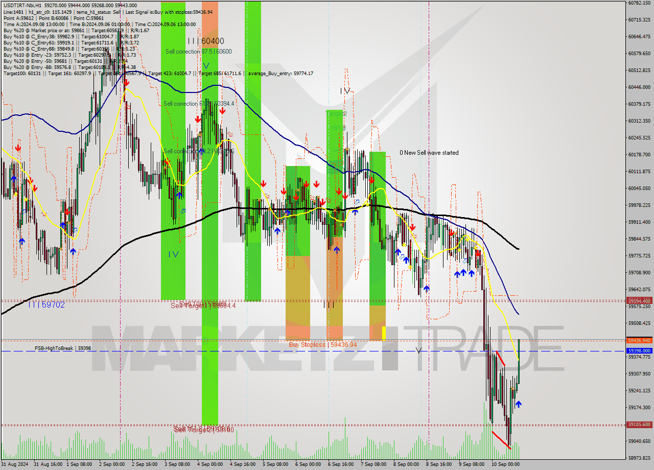 USDTIRT-Nbi MultiTimeframe analysis at date 2024.09.10 13:05