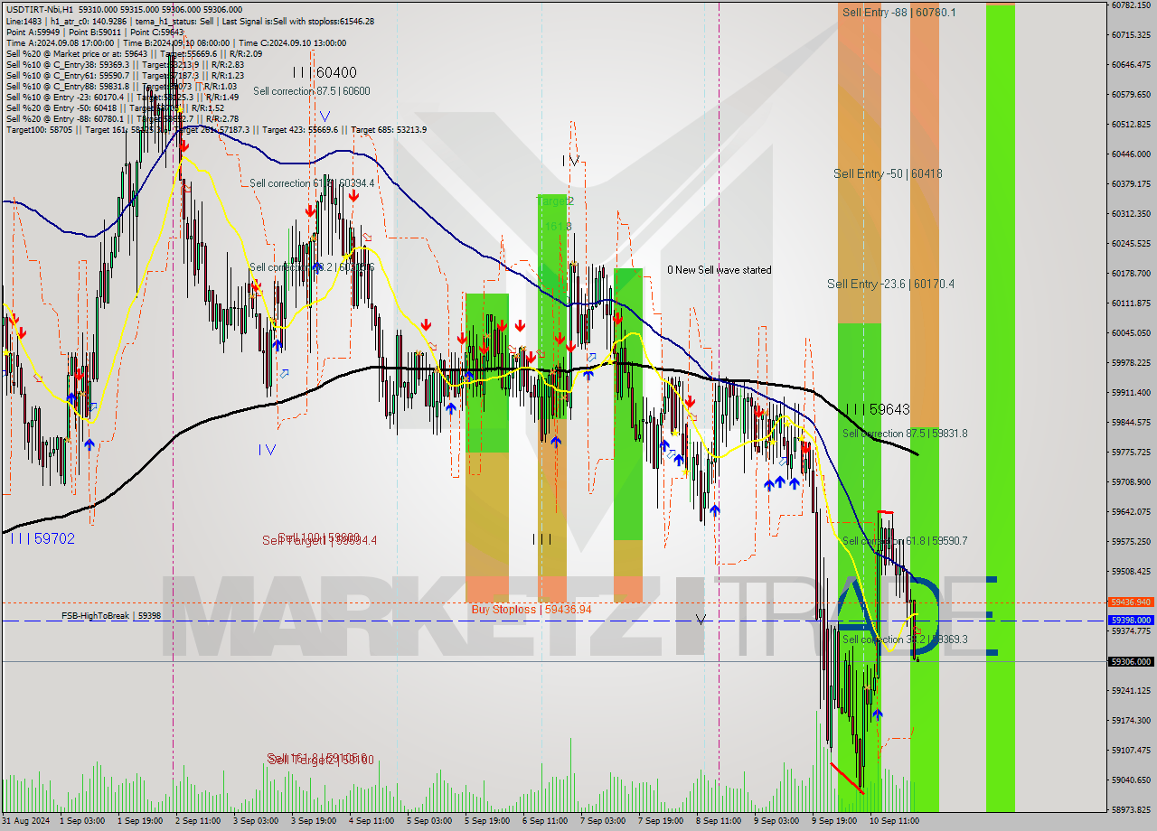 USDTIRT-Nbi MultiTimeframe analysis at date 2024.09.10 23:30