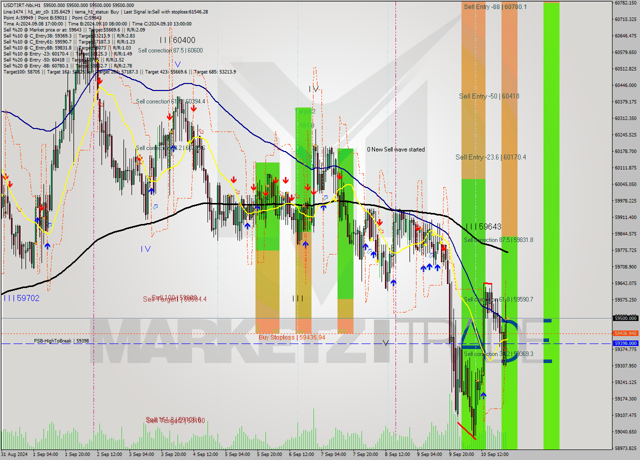 USDTIRT-Nbi MultiTimeframe analysis at date 2024.09.11 00:30