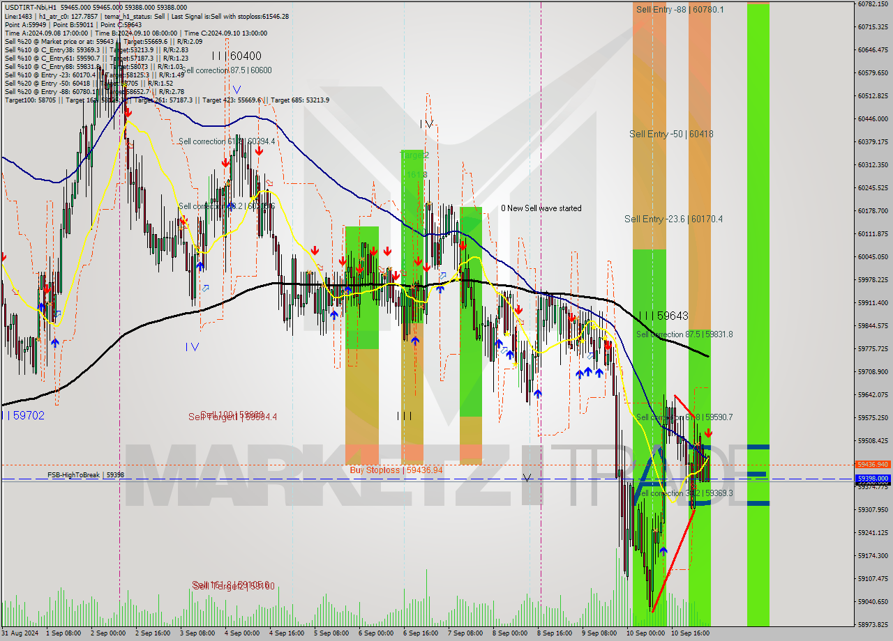 USDTIRT-Nbi MultiTimeframe analysis at date 2024.09.11 05:24