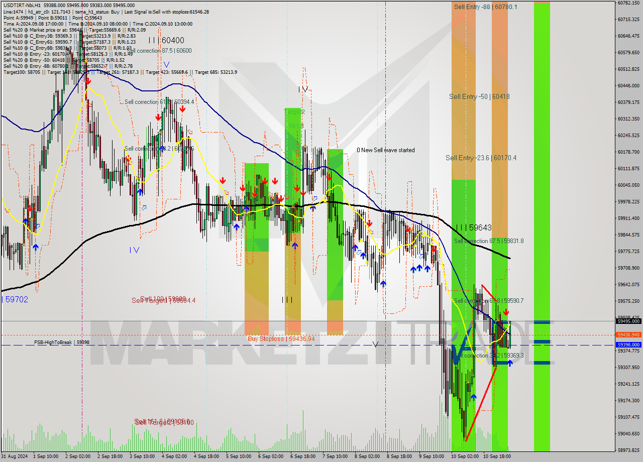 USDTIRT-Nbi MultiTimeframe analysis at date 2024.09.11 06:33